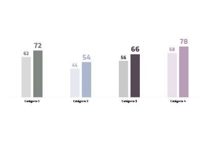 Exemple d'utilisation de nuances extraites de la palette de référence pour colorer les divisions d'un graphique en forme de colonnes