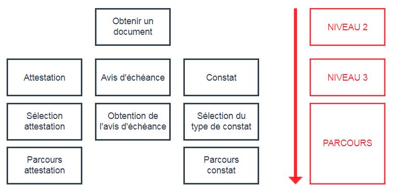 Navigation verticale