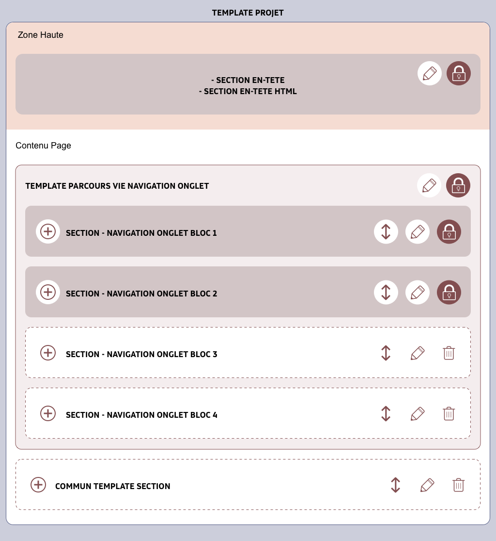 Schema du template de la page projet avec 3 entrées