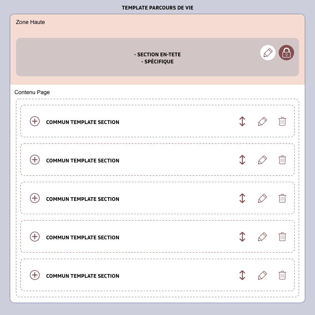 schema de composition de la page parcours de vie